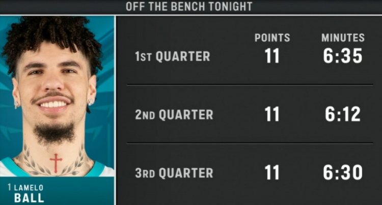 英超直播-强迫症舒服了！三球本场替补出战 前三节各出战6+分钟 各砍11分